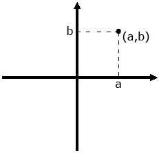 Position, Distance and acceleration