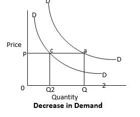 Demand and supply – Types of demand
