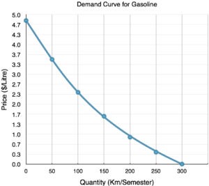 Concepts of Demand and Supply – Price System, Demand, Schedule, Curves and Laws.