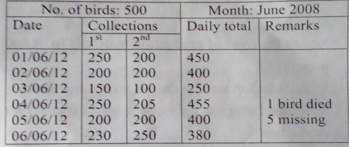 Types and uses of different farm records I Types and uses of different farm records I