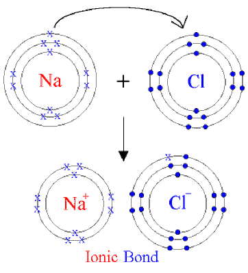 Chemical Combination