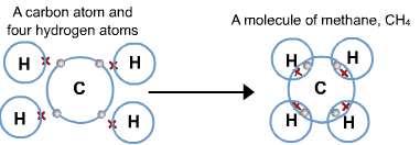 Chemical Combination