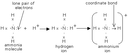 Chemical Combination