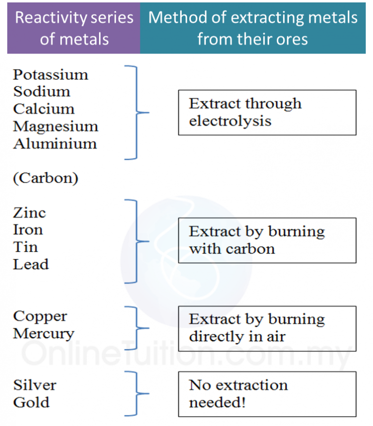Metals and their Compounds