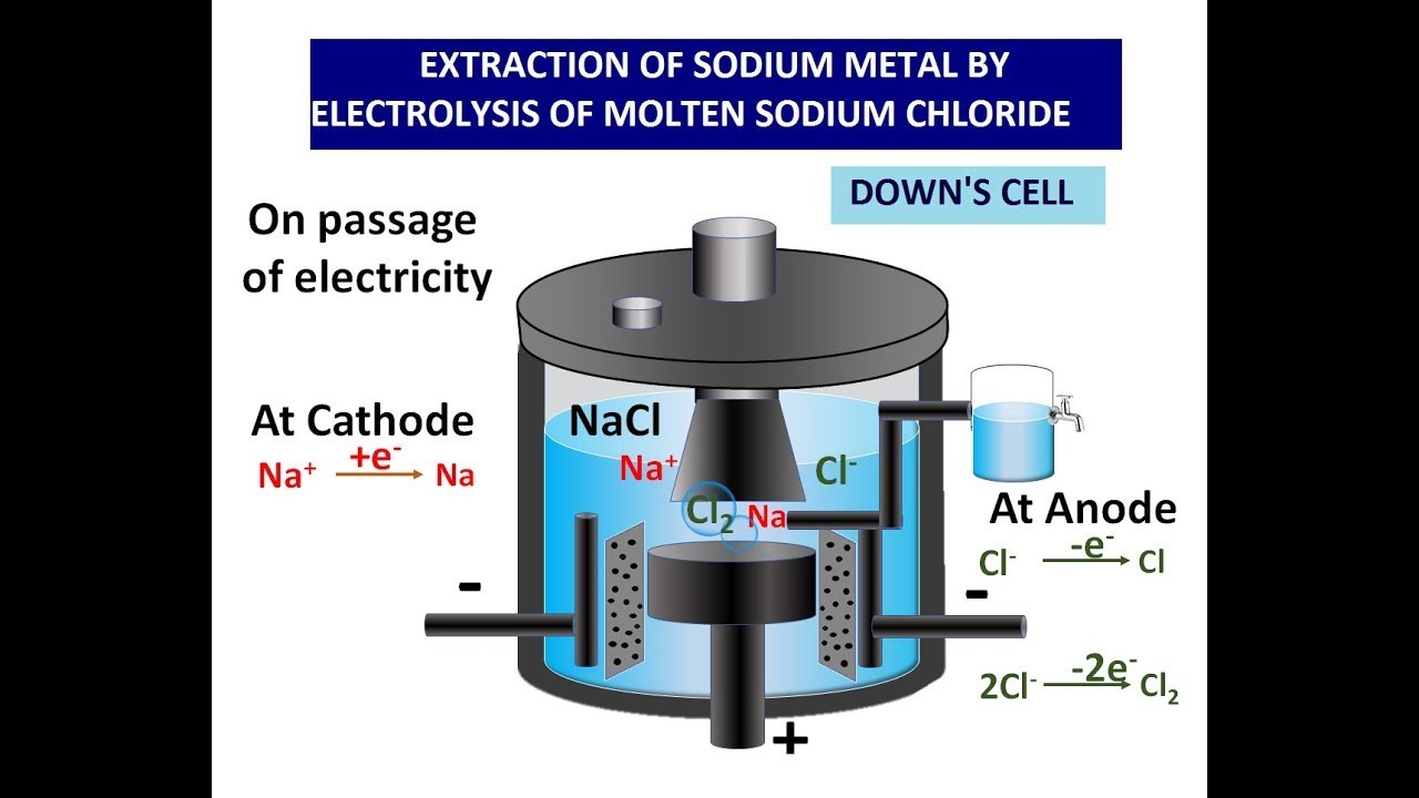 Metals and their Compounds