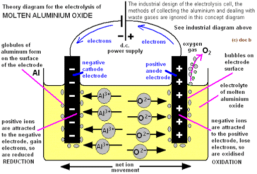 Metals and their Compounds 2