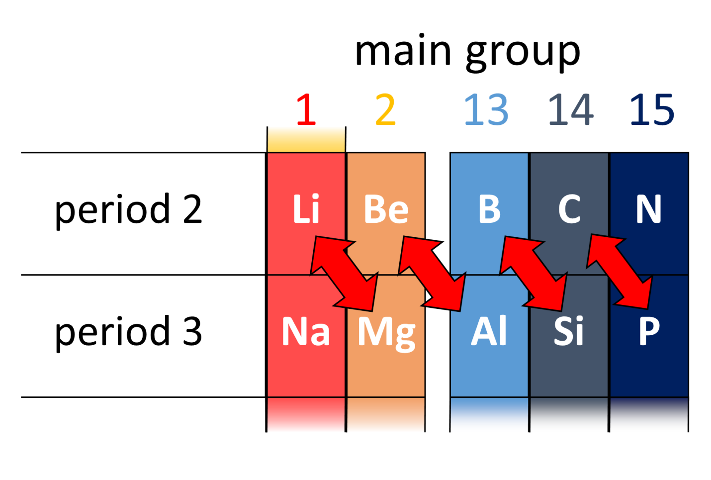 Periodic table 2