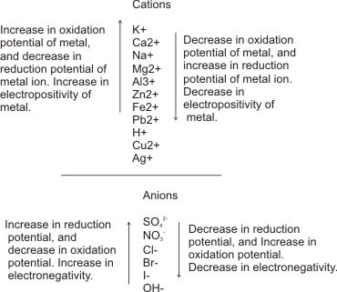 Ionic Theory 2