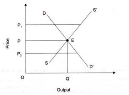 Market Structures II