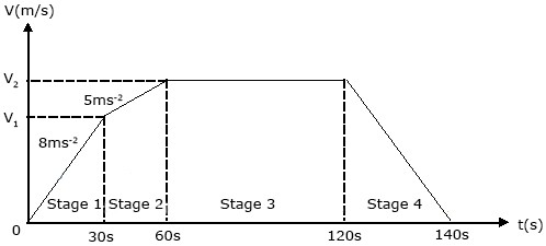 Speed, Velocity and acceleration