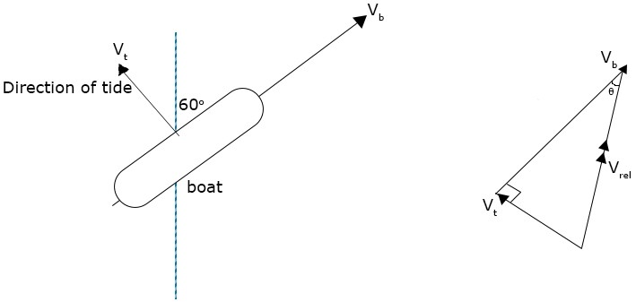 Speed, Velocity and acceleration
