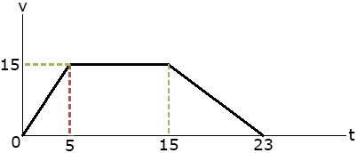 Speed, Velocity and acceleration