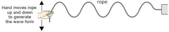 Production of propagation of waves