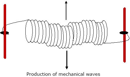 Production of propagation of waves