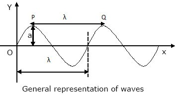 Production of propagation of waves