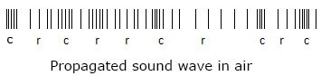 Production of propagation of waves