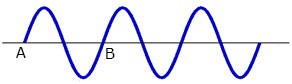 Production of propagation of waves
