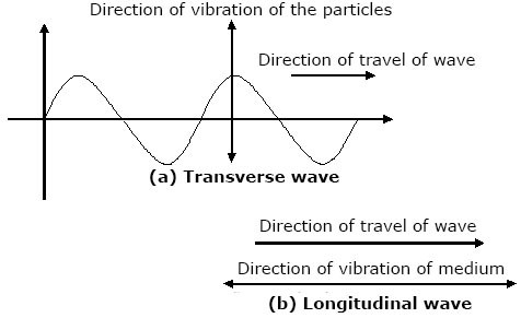 Types of waves Types of waves
