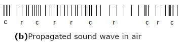 Types of waves Types of waves